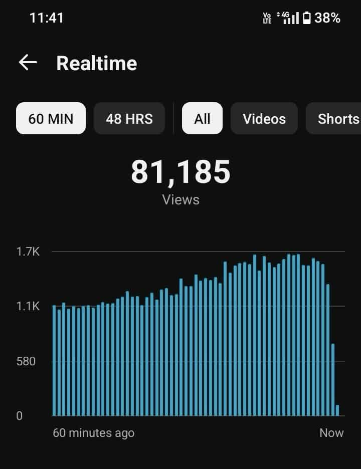 Ash's real-time stats — 81,185 views in the last 60 minutes