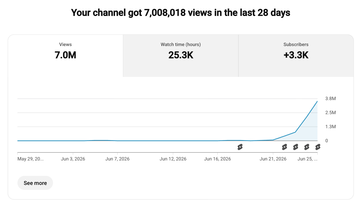 Drifting Media's channel — 7,008,018 views in the last 28 days
