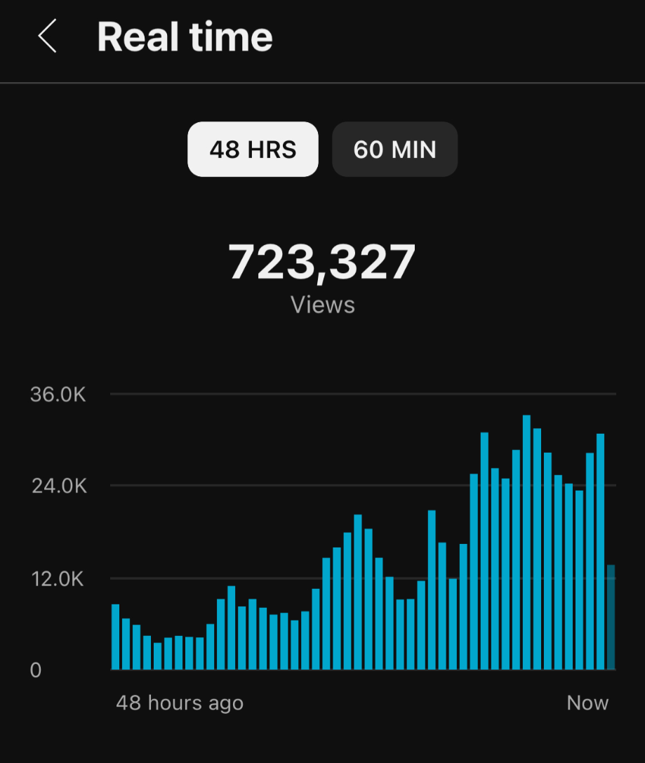 Football channel real-time views — 723,327 views in the last 48 hours