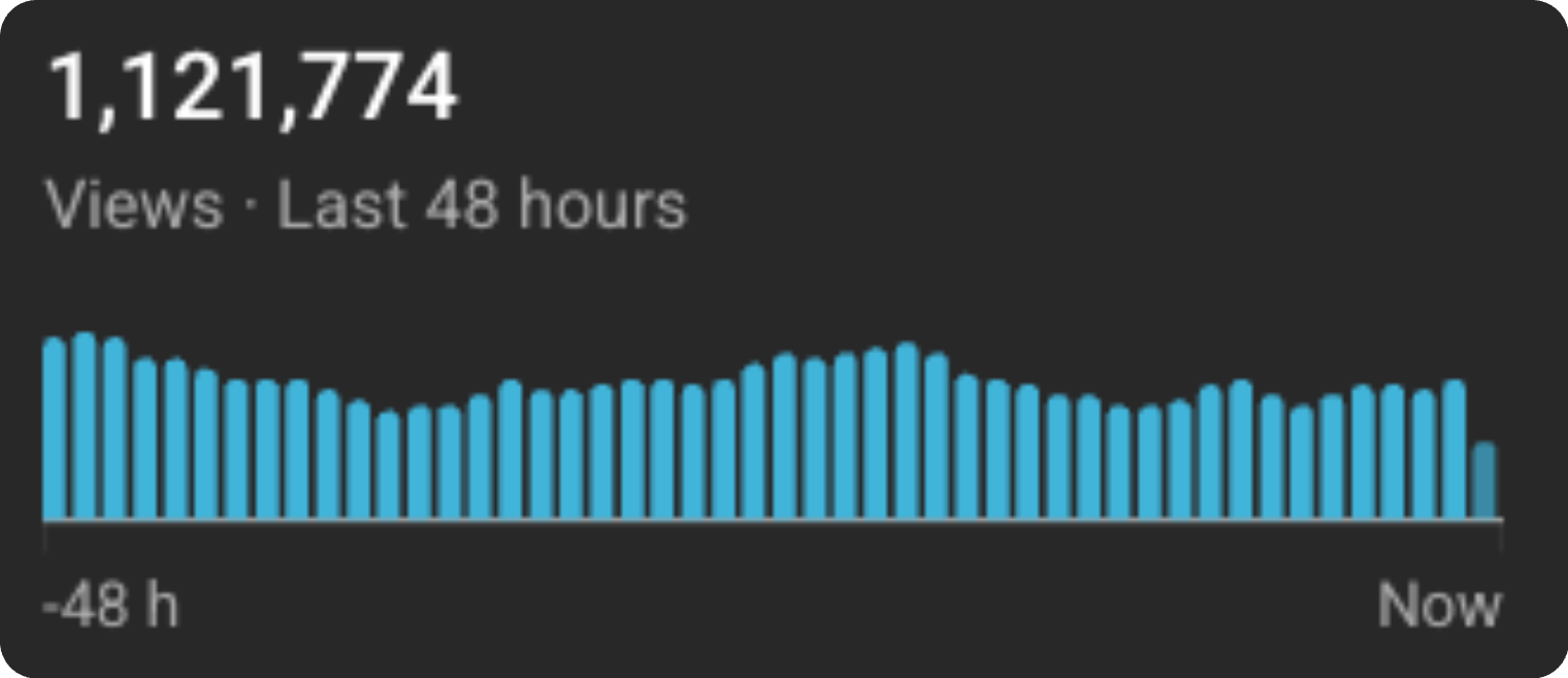 Louis's channel — 1,121,774 views in the last 48 hours
