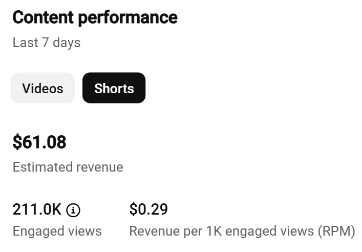 Marco's new channel performance — $61.08 estimated revenue, 211.0K engaged views in 7 days