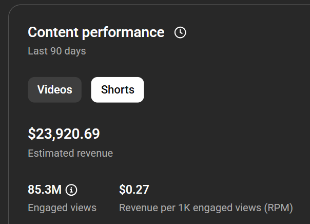 Mason's content performance — $23,920.69 estimated revenue, 85.3M engaged views in the last 90 days