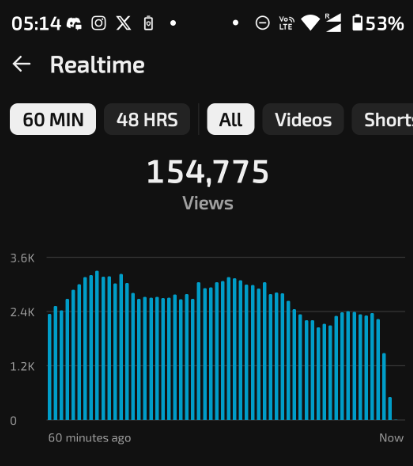 Pierrick's real-time stats — 154,775 views in the last 60 minutes
